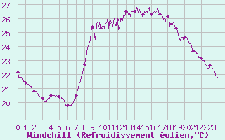 Courbe du refroidissement olien pour Cannes (06)