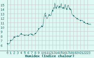 Courbe de l'humidex pour Nmes - Courbessac (30)