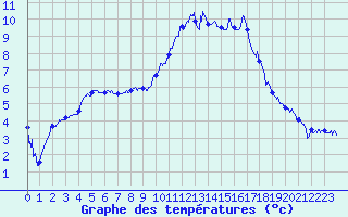 Courbe de tempratures pour Angers-Marc (49)