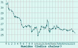Courbe de l'humidex pour Tarbes (65)