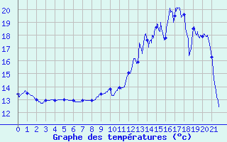 Courbe de tempratures pour Triaucourt (55)