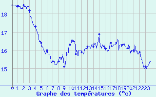 Courbe de tempratures pour Landivisiau (29)
