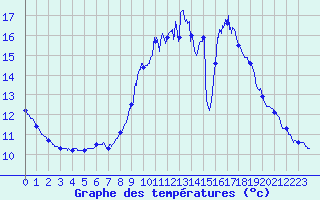 Courbe de tempratures pour Pomps (64)