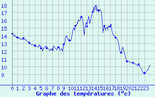 Courbe de tempratures pour Bziers Cap d
