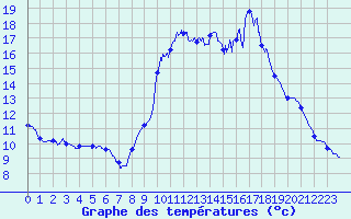 Courbe de tempratures pour Formigures (66)