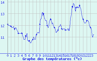 Courbe de tempratures pour Millau - Soulobres (12)