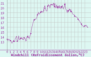 Courbe du refroidissement olien pour Cap de la Hague (50)