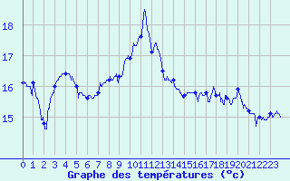 Courbe de tempratures pour Le Perrier (85)