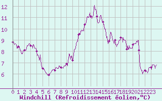 Courbe du refroidissement olien pour Cap de la Hve (76)