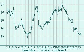 Courbe de l'humidex pour Chambry / Aix-Les-Bains (73)
