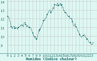 Courbe de l'humidex pour Brest (29)