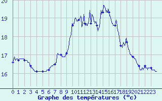 Courbe de tempratures pour Pointe de Socoa (64)