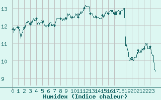 Courbe de l'humidex pour Lannion (22)