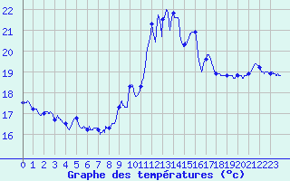 Courbe de tempratures pour Pointe de Socoa (64)