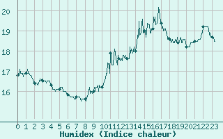 Courbe de l'humidex pour Nangis (77)
