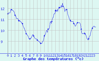 Courbe de tempratures pour Le Mans (72)