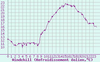 Courbe du refroidissement olien pour Bagnres-de-Luchon (31)