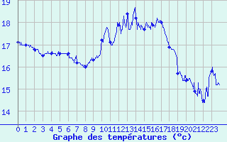 Courbe de tempratures pour Cap Corse (2B)