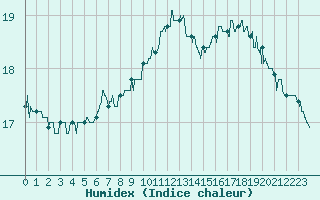 Courbe de l'humidex pour Le Luc - Cannet des Maures (83)