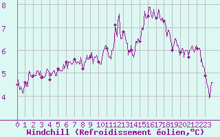 Courbe du refroidissement olien pour Orly (91)