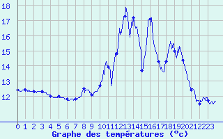 Courbe de tempratures pour Sisteron (04)
