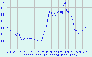 Courbe de tempratures pour Ploudalmezeau (29)