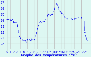 Courbe de tempratures pour Ste (34)