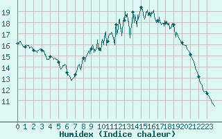 Courbe de l'humidex pour Nantes (44)