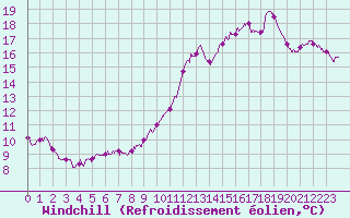 Courbe du refroidissement olien pour Auxerre-Perrigny (89)