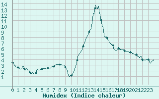 Courbe de l'humidex pour Troyes (10)