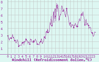 Courbe du refroidissement olien pour Rodez (12)
