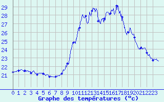 Courbe de tempratures pour Ile du Levant (83)