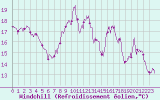 Courbe du refroidissement olien pour Le Bourget (93)