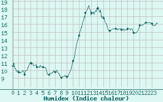 Courbe de l'humidex pour Biscarrosse (40)