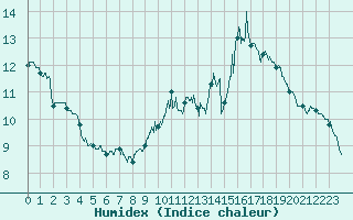 Courbe de l'humidex pour Aurillac (15)
