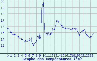 Courbe de tempratures pour Ste (34)