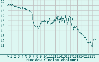 Courbe de l'humidex pour Quimper (29)
