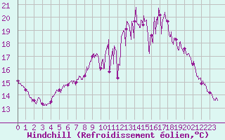 Courbe du refroidissement olien pour Nantes (44)