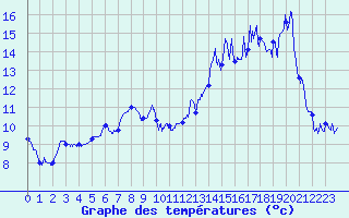 Courbe de tempratures pour Cambrai / Epinoy (62)