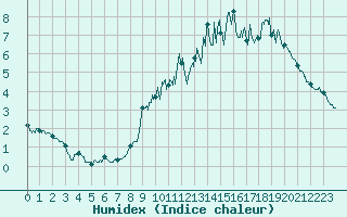 Courbe de l'humidex pour Millau - Soulobres (12)