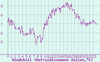Courbe du refroidissement olien pour Paris - Montsouris (75)