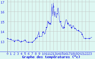Courbe de tempratures pour Longuyon (54)