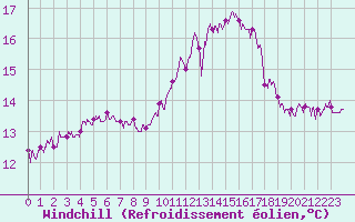Courbe du refroidissement olien pour Ile de Groix (56)