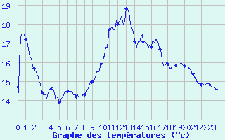 Courbe de tempratures pour Brantme (24)
