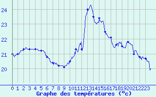 Courbe de tempratures pour Leucate (11)