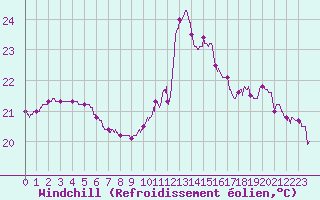 Courbe du refroidissement olien pour Leucate (11)