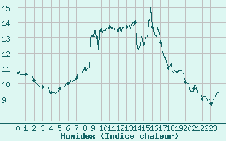 Courbe de l'humidex pour Toulon (83)