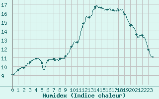 Courbe de l'humidex pour Romorantin (41)