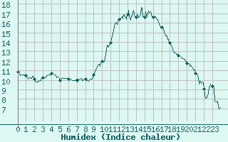 Courbe de l'humidex pour Angers-Beaucouz (49)