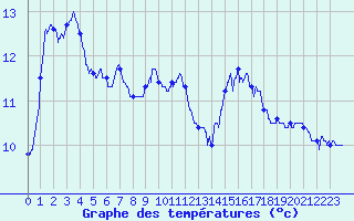 Courbe de tempratures pour Pointe de Chassiron (17)